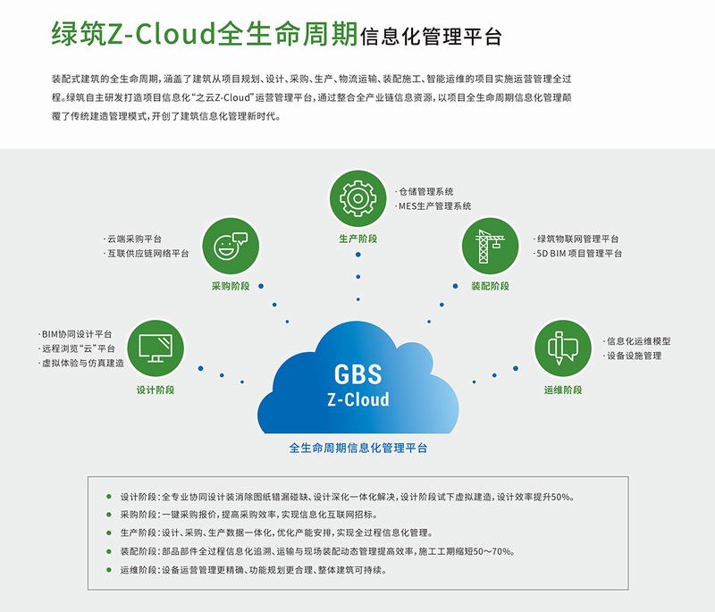 钢结构装配式绿色集成修建系统