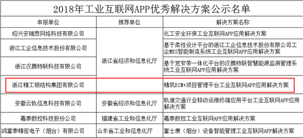 点赞|2003网站太阳集团钢构乐成入选工信部“2018年度工业互联网APP优异解决计划”