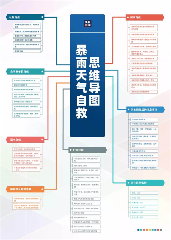 暴雨天气自救头脑导图.jpg